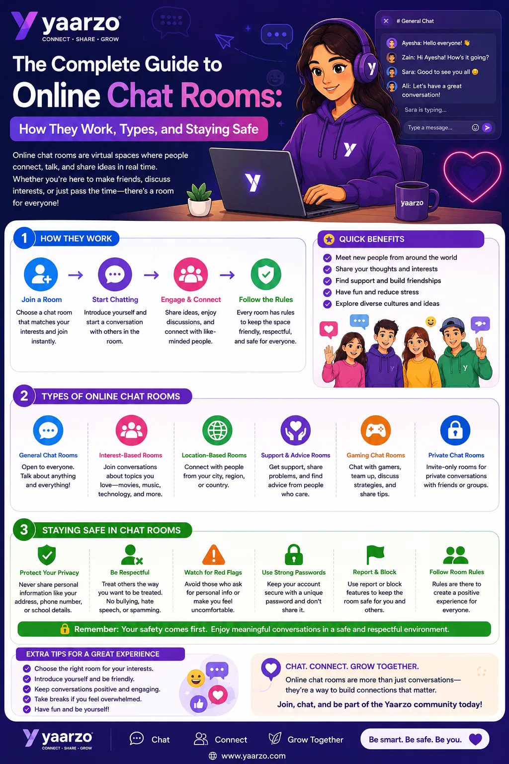 Yaarzo infographic titled “The Complete Guide to Online Chat Rooms: How They Work, Types, and Staying Safe,” showing a person chatting online with an overview of how chat rooms work, common chat room types, key benefits, safety practices, and tips for a positive experience. It covers privacy, respectful behavior, red flags, strong passwords, reporting and blocking, and following community rules.