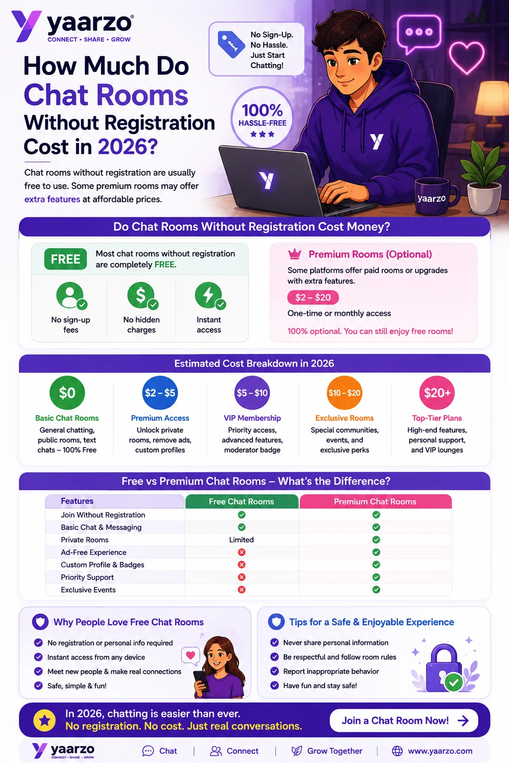Yaarzo infographic titled “How Much Do Chat Rooms Without Registration Cost in 2026?” explaining that many no-registration chat rooms are free, while optional premium features may cost around $2–$20+. The graphic compares free and premium chat room features, shows estimated pricing tiers, and includes tips for safe and enjoyable online chatting.