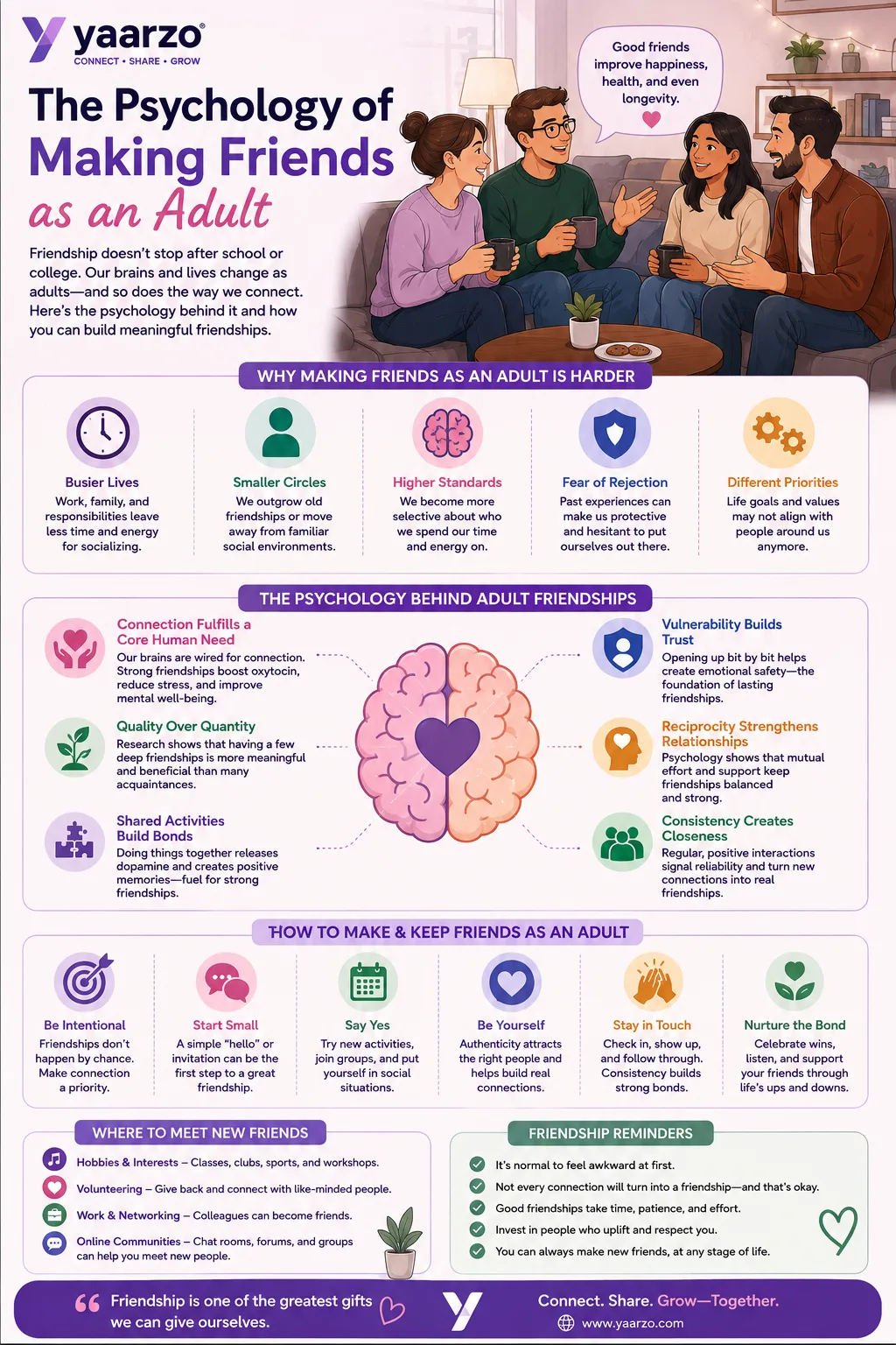 Yaarzo infographic titled “The Psychology of Making Friends as an Adult,” showing a group of adults socializing together and explaining why adult friendships can be harder to build. It highlights the psychology behind friendship, including connection, vulnerability, reciprocity, shared activities, and consistency, along with practical tips for making and maintaining friendships and places to meet new people.